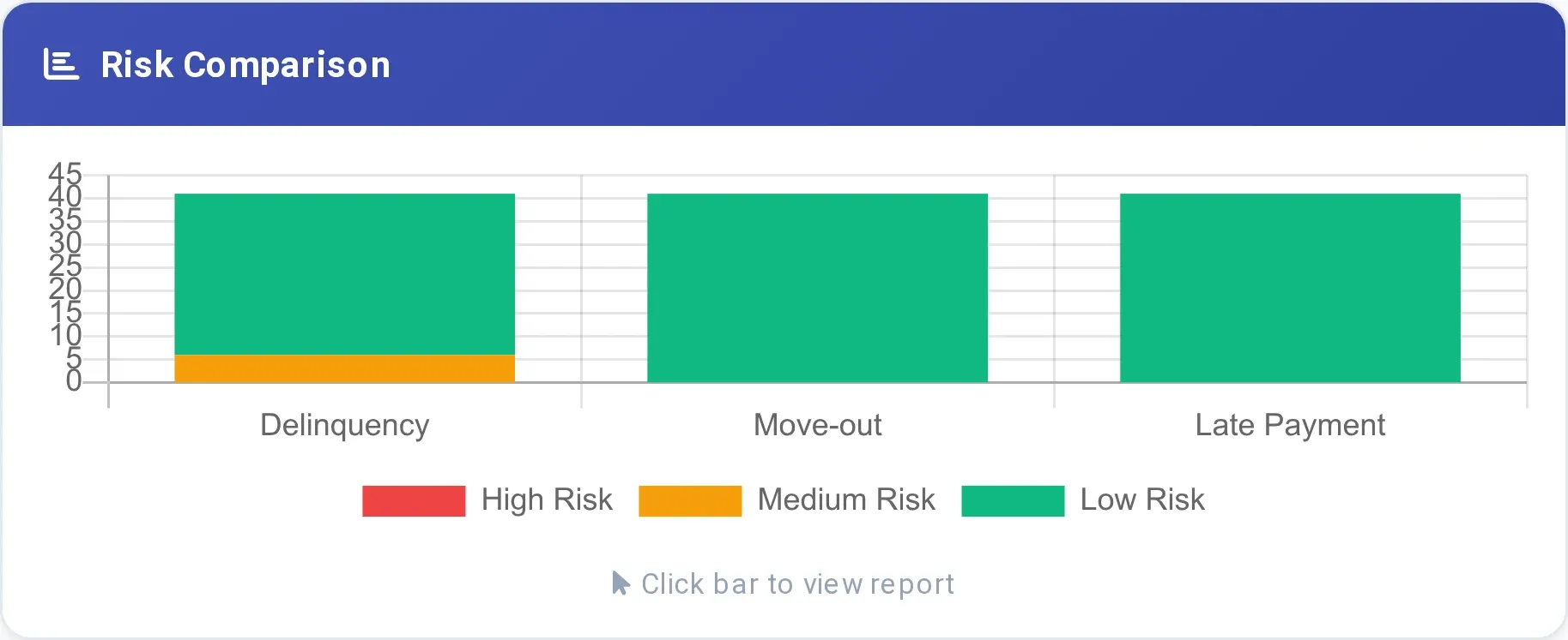 EEva Portfolio Intelligence risk comparison chart for delinquency, move-out and late payment