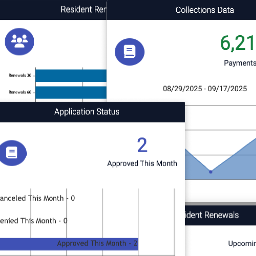 Dashboard showing Resident Renewals with bar charts, Collections Data with 6,21 payments from 08/29/2025 to 09/17/2025, and Application Status indicating 2 approvals this month.